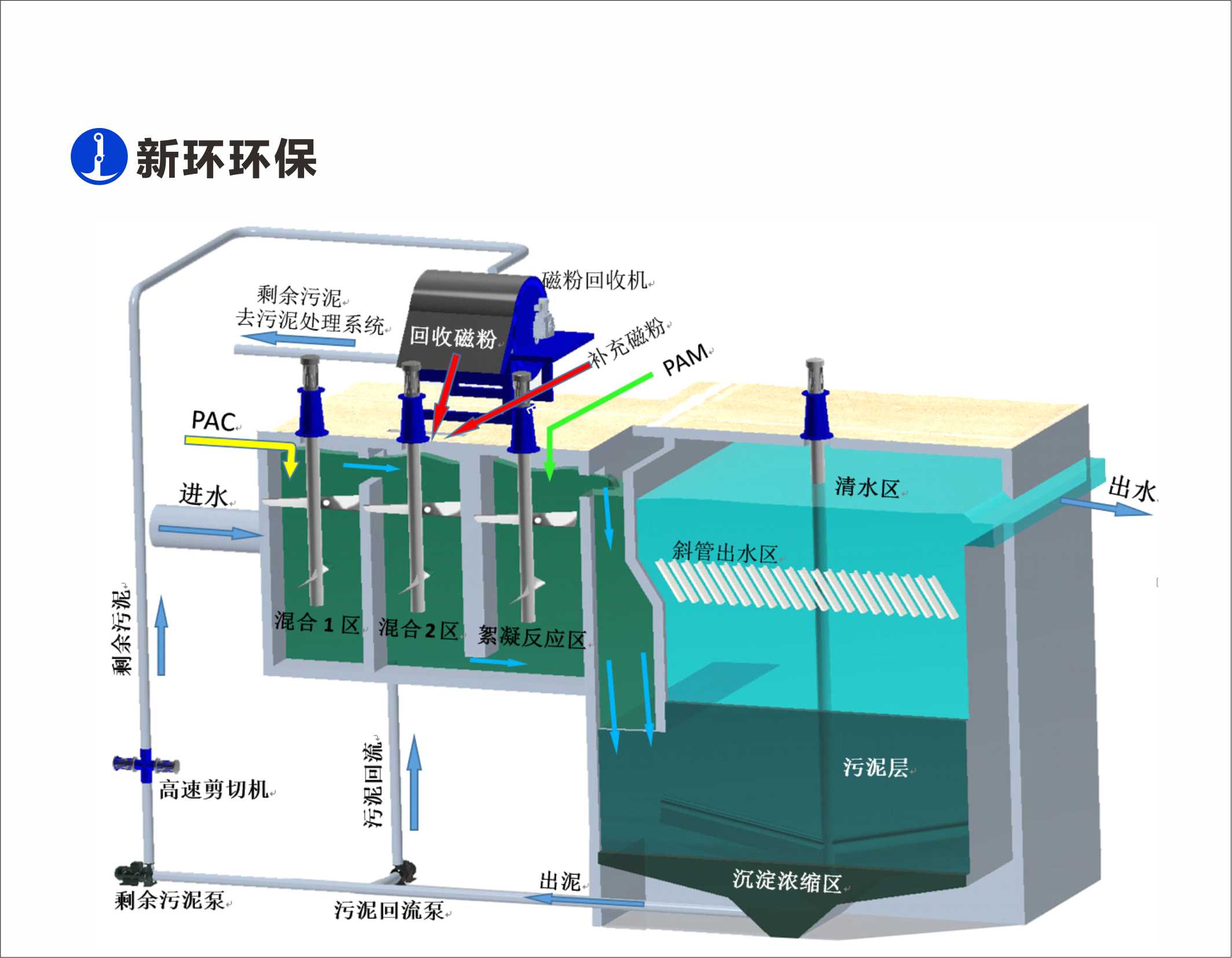 Magnetite-Ballasted Clarifier